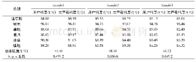 《表2 不同训练样本下的随机森林分类精度》