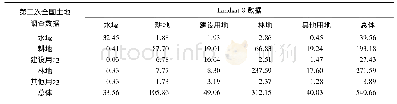 《表4 基于第二次全国土地调查和Landsat 8数据的土地斑块面积转移矩阵》