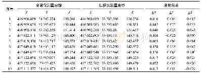 《表1 全站仪与三维激光扫描仪测量点位坐标对比》