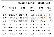 《表1 边长比较：轴线投影变形最小任意带高斯正形投影参数确定》