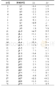 《表3 三维模型检查点精度统计》