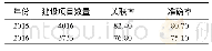 表5 2015—2016年天津市建设项目总体关联率与准确率 (%)