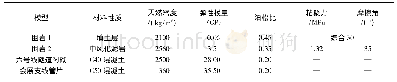 《表1 模型计算参数：新建道路对既有轨道交通隧道影响安全评估分析》