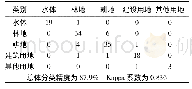 《表2 峡江库区高分一号影像土地利用分类精度分析》