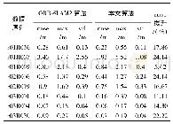《表1 两种算法在Apollo Scape数据集上定位结果对比》