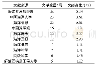 《表2 数字海洋研究的文献来源统计》