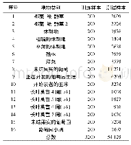 《表2 Salinas数据集样本信息》