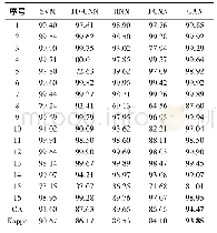 表4 不同算法在Salinas数据集的分类结果(%)