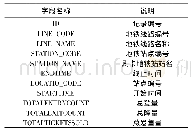 表2 地铁客流数据字段：一种城市公共自行车接驳地铁出行的时空可视化分析方法