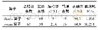 《表1 Harris算子和Susan算子角点提取结果对比》