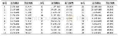 《表2 OIF排序：基于无人机高光谱影像波段选择的薇甘菊分类》