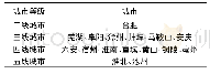 《表3 安徽省地级市等级排名》