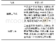 表2 国家主节点和省级节点的工作分工