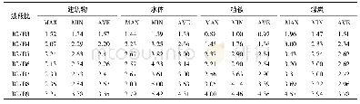 表4 x为第2波段时各地物最小值、最大值和平均值比值