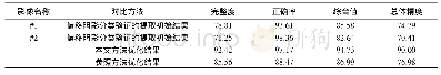 《表1 建筑物提取结果精度对比》