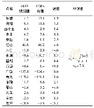 《表1 17组CORS站验证数据组中误差》