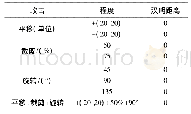 《表2 单用户抗攻击结果：运用GD-PBIBD编码的矢量空间数据数字指纹算法》