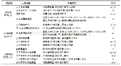 《表1 迁入地资源环境压力指标计算模型》