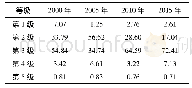 表2 2000、2005、2010、2015年各生态等级评价单元占比