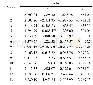 表2 控制点高程差迭代过程