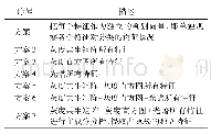 《表1 特征空间选择方案：一种基于联合特征的地表覆盖变化自动检测方法》