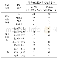 《表2 独立分量分类精度：一种基于联合特征的地表覆盖变化自动检测方法》