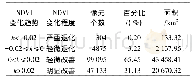 《表1 一元线性回归法分析植被变化结果》