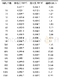 《表1 RMSE与建模时间随树的个数的变化情况》