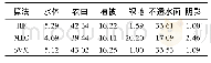 《表2 各算法不同地类所占面积》