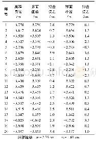 表1 外部检核点拟合高程与水准高程比较