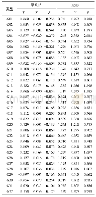 表2 广播星历与精密星历误差平均值与RMS m