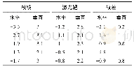 表1 双模式盾首姿态对比