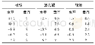 《表2 双模式盾尾姿态对比》