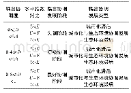 《表1 城市化与生态环境耦合协调发展分类标准》