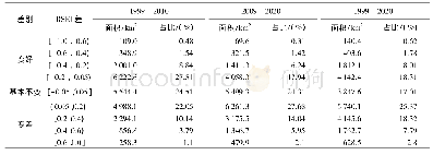 表1 研究区1999—2020年间生态环境RSEI差值变化统计