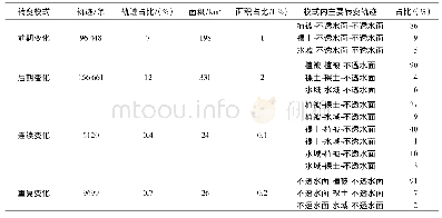 表2 宁镇扬地区最终转变为不透水面的变化轨迹统计