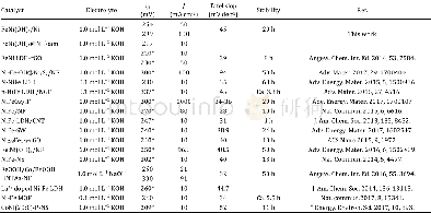 《Table S3Comparison of the OER activity for the synthesized coral‐like Ni Fe (OH) x/Ni with several