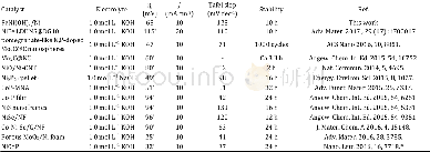 《Table S4Comparison of the HER activity for the synthesized coral‐like Ni Fe (OH) x/Ni with several