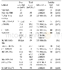 Table 3Comparison of the HER performances of various one‐dimensional nanostructured materials.