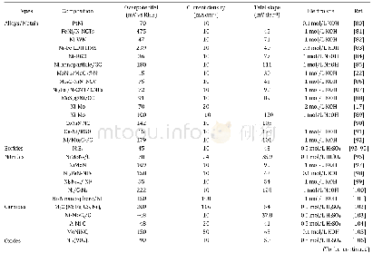 Table 1Typical earth-abundant Ni-based electrocatalysts for electrocatalytic H2 evolution.