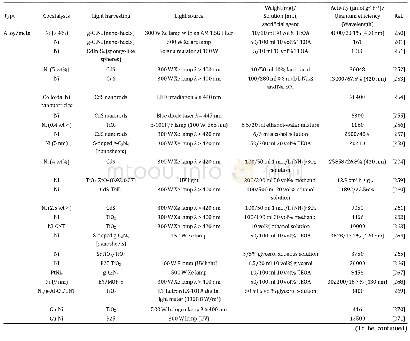 Table 2Typical earth-abundant Ni-based co-catalysts for photocatalytic hydrogen evolution.