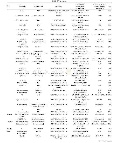 Table 2Typical earth-abundant Ni-based co-catalysts for photocatalytic hydrogen evolution.