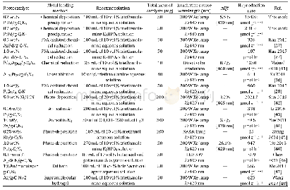 Table 1Comparison of photocatalytic H2 evolution of metal/g-C3N4 photocatalysts reported in the literature with that of