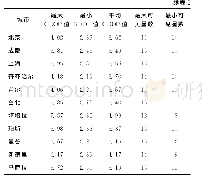 《表2 亚太地区主要城市可见星数和GDOP值》