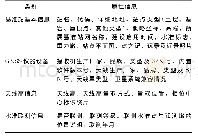 《表2 基准站数据信息：区域GNSS基准站网数据信息资源规范管理研究》