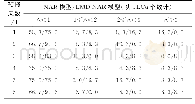 《表1 EMD-NAR模型和NAR模型的预报残差Δ (以TECu个数计) 分类百分比 (%)》