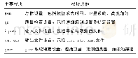 《表1 配置文件的组成及功能》