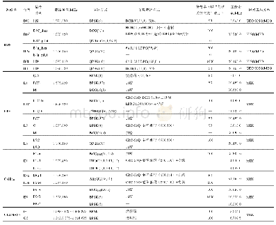 表2 GNSS信号体制对比[4-9]