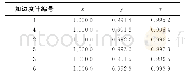 《表1 GOCE卫星6个加速度计的比例参数的估计结果 (2009年11月) Tab.1 Scale parameters of the six accelerometers onboard GOCE