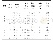 表7 正轴墩台切片 (切段) 计算结果对比分析Tab.7 Comparison and analysis of the calculation results of the normal axis stone lion base slici